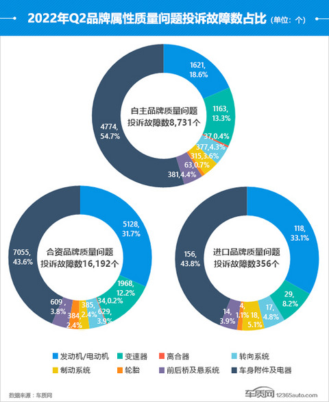 2022年二季度汽车投诉分析报告