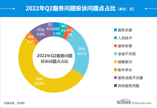 2022年二季度汽车投诉分析报告