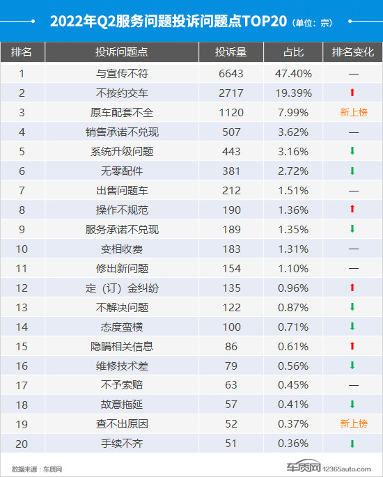 2022年二季度汽车投诉分析报告