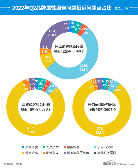 2022年二季度汽车投诉分析报告