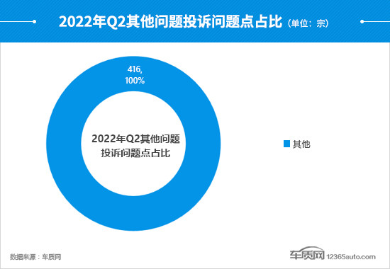 2022年二季度汽车投诉分析报告