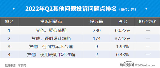 2022年二季度汽车投诉分析报告