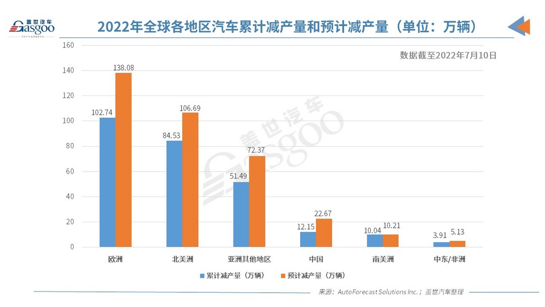 AFS：缺芯致歐洲今年汽車減產(chǎn)量破100萬(wàn)大關(guān)