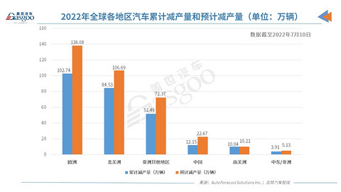 AFS:缺芯致欧洲今年汽车减产量破100万大关