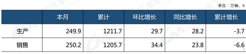 中汽协:2022上半年汽车销量1205.7万辆,新能源车占有率达21.6%