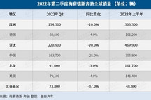 奔驰Q2全球销量同比下跌16%，纯电动车销量大涨90%