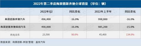 奔驰Q2全球销量同比下跌16%,纯电动车销量大涨90%