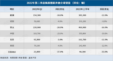 奔驰Q2全球销量同比下跌16%,纯电动车销量大涨90%