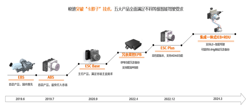 乘風(fēng)破浪, 揚帆起航 — 聯(lián)創(chuàng)汽車電子線控制動系統(tǒng)