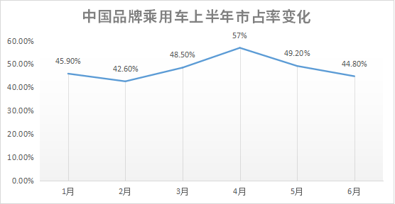 中國品牌乘用車市占率離“50%”紅線近了