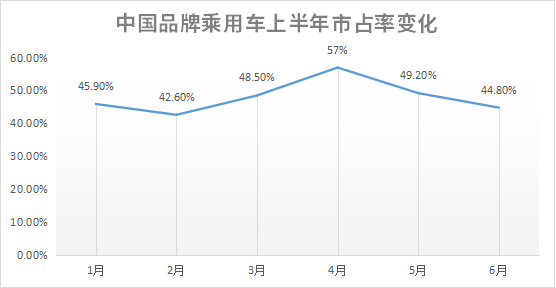 中国品牌乘用车市占率离“50%”红线近了