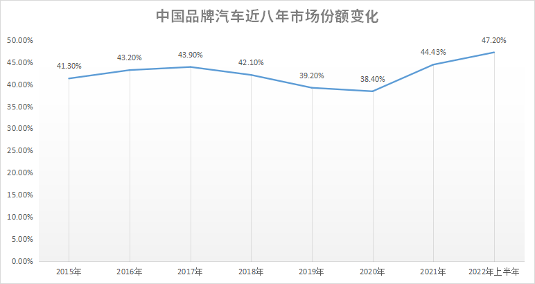 中国品牌乘用车市占率离“50%”红线近了