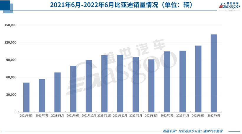 30家車企6月銷量一覽：自主繼續“暴走”，合資表現分化
