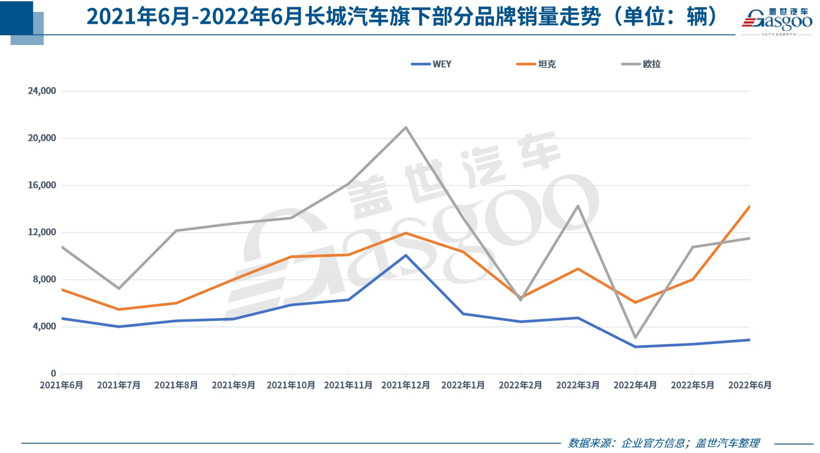 30家車企6月銷量一覽：自主繼續“暴走”，合資表現分化