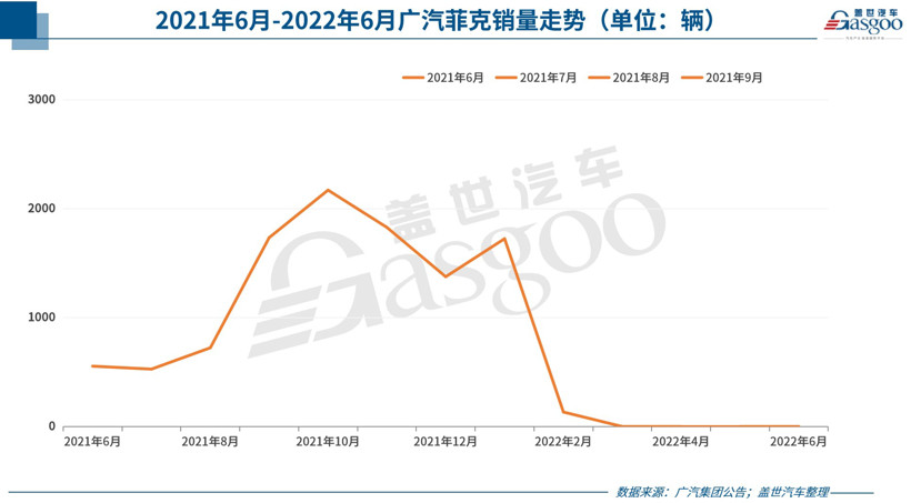 30家車企6月銷量一覽：自主繼續“暴走”，合資表現分化