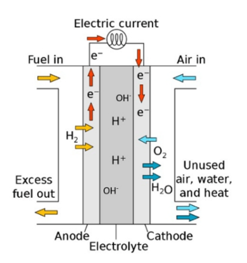 萊頓大學(xué)發(fā)現(xiàn)新方法 提高氫燃料電池的效率