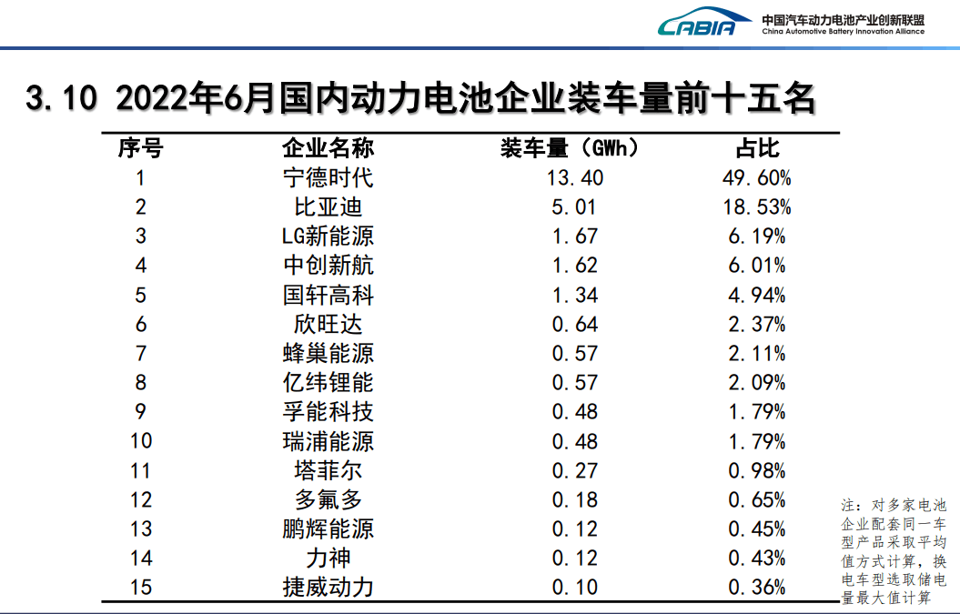 動力電池半年考：裝車量同比增長109.8%，配套企業(yè)再少8家