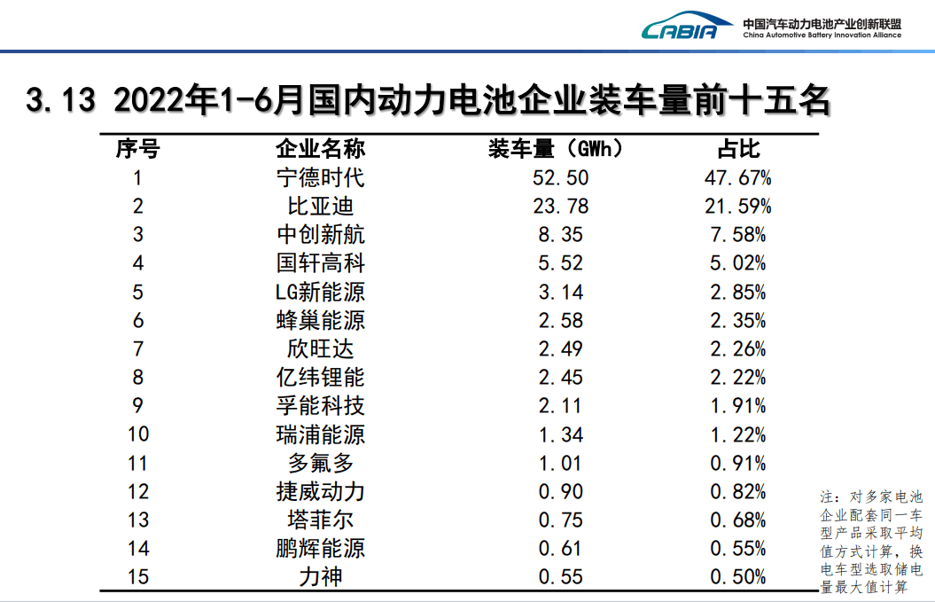 動力電池半年考：裝車量同比增長109.8%，配套企業(yè)再少8家