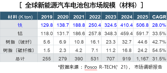 韩国浦项制铁复合材料应用方案助力汽车行业