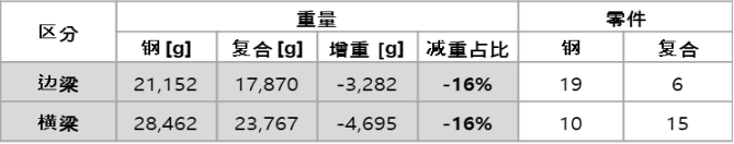 韩国浦项制铁复合材料应用方案助力汽车行业