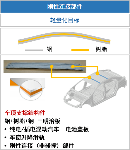 韩国浦项制铁复合材料应用方案助力汽车行业