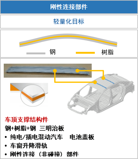 韓國(guó)浦項(xiàng)制鐵復(fù)合材料應(yīng)用方案助力汽車行業(yè)