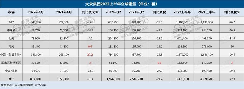 大众集团上半年全球销量同比跌22%，纯电动车销量却同比大增27%