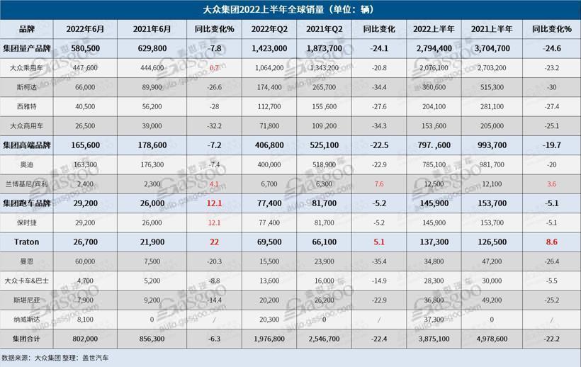 大眾集團上半年全球銷量同比跌22%，純電動車銷量卻同比大增27%