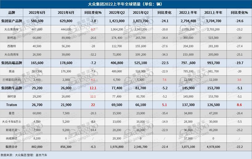 大众集团上半年全球销量同比跌22%，纯电动车销量却同比大增27%