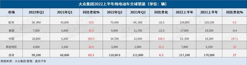 大眾集團上半年全球銷量同比跌22%，純電動車銷量卻同比大增27%