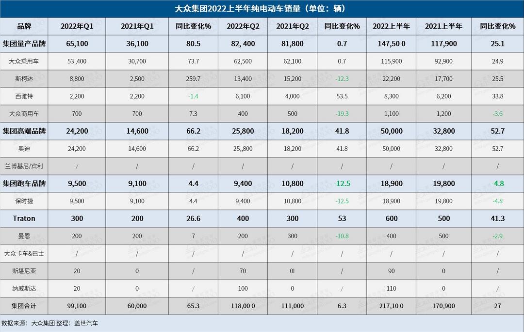 大眾集團上半年全球銷量同比跌22%，純電動車銷量卻同比大增27%