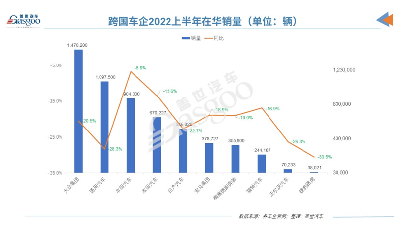 2022上半年10家跨国车企在华销量：大众通用逾百万辆，丰田最“稳”