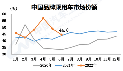 2022上半年10家跨国车企在华销量:大众通用逾百万辆,丰田最“稳”