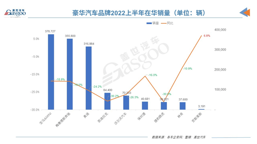 2022上半年10家跨國車企在華銷量：大眾通用逾百萬輛，豐田最“穩(wěn)”