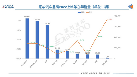 2022上半年10家跨国车企在华销量:大众通用逾百万辆,丰田最“稳”