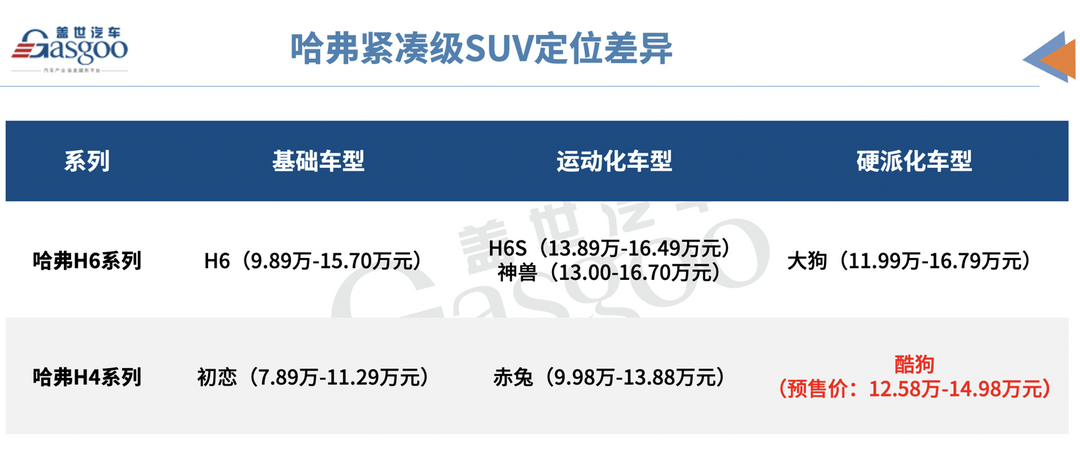 “硬派化”的初戀，是哈弗的又一次“輸血”？