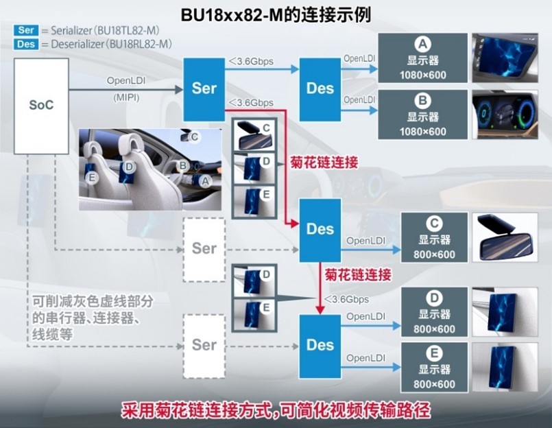 ROHM开发出可简化视频传输路径的、 用于车载多屏显示器的串行/解串器“BU18xx82-M”