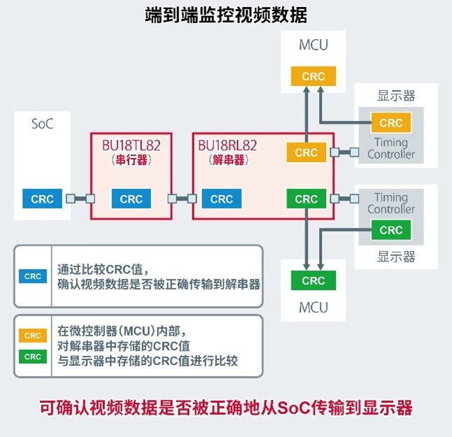 ROHM開發(fā)出可簡化視頻傳輸路徑的、 用于車載多屏顯示器的串行/解串器“BU18xx82-M”