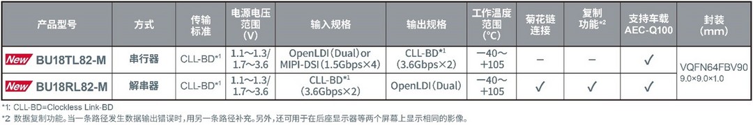ROHM開發(fā)出可簡化視頻傳輸路徑的、 用于車載多屏顯示器的串行/解串器“BU18xx82-M”
