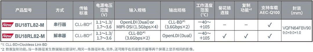 ROHM开发出可简化视频传输路径的、 用于车载多屏显示器的串行/解串器“BU18xx82-M”