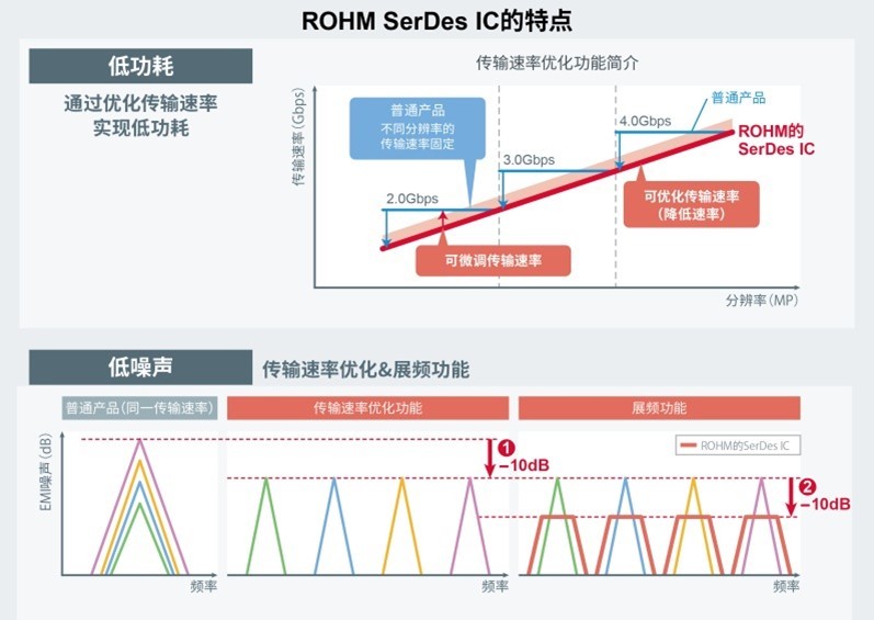 ROHM開發(fā)出可簡化視頻傳輸路徑的、 用于車載多屏顯示器的串行/解串器“BU18xx82-M”