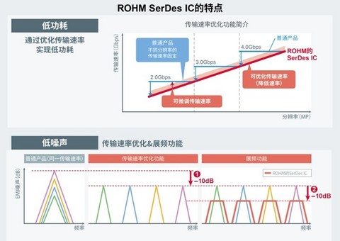 ROHM开发出可简化视频传输路径的、 用于车载多屏显示器的串行/解串器“BU18xx82-M”