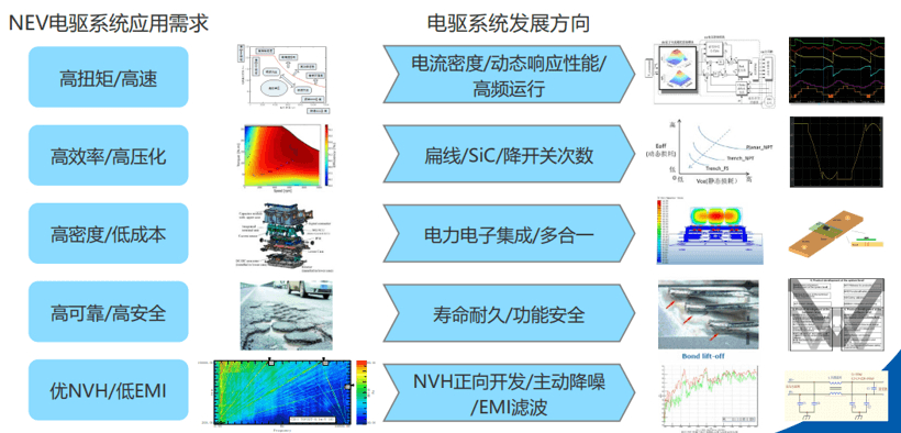 讓碳化硅上車 寬禁帶半導體成電驅(qū)動發(fā)展突破點