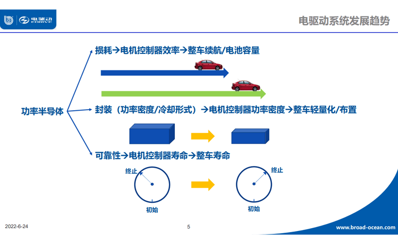 讓碳化硅上車 寬禁帶半導體成電驅(qū)動發(fā)展突破點