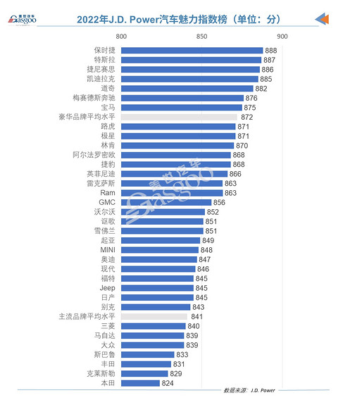 2022年J.D. Power汽车魅力指数榜:保时捷登榜首,前4名均是豪华品牌