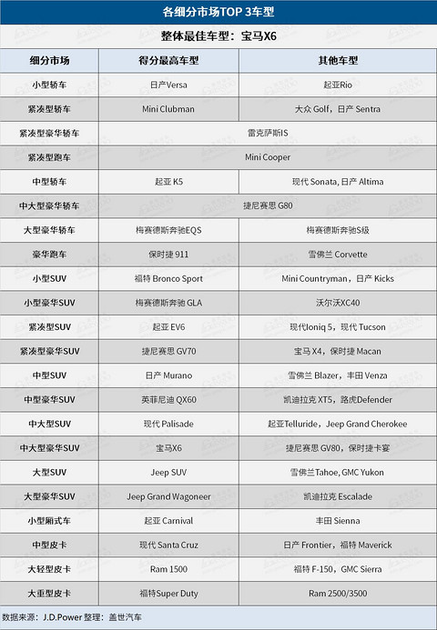 2022年J.D. Power汽车魅力指数榜:保时捷登榜首,前4名均是豪华品牌