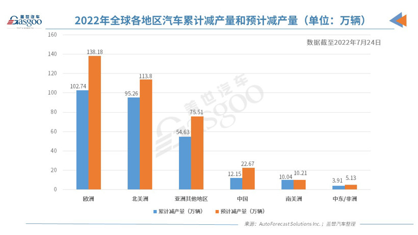 AFS：上周全球因缺芯减产3.1万辆车，系数月来最低水平之一