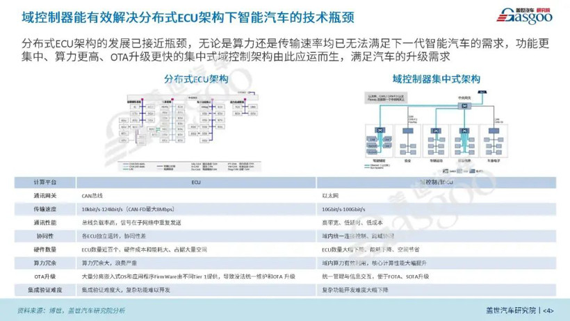 域控架构正在加速上车 | 《2022智能汽车域控制器产业报告》发布