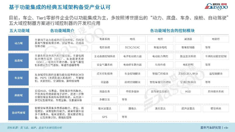 域控架构正在加速上车 | 《2022智能汽车域控制器产业报告》发布