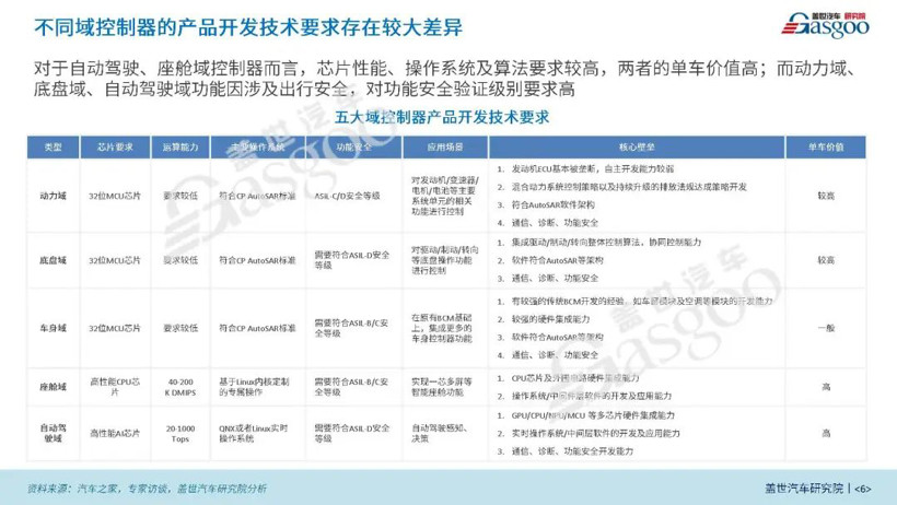 域控架构正在加速上车 | 《2022智能汽车域控制器产业报告》发布